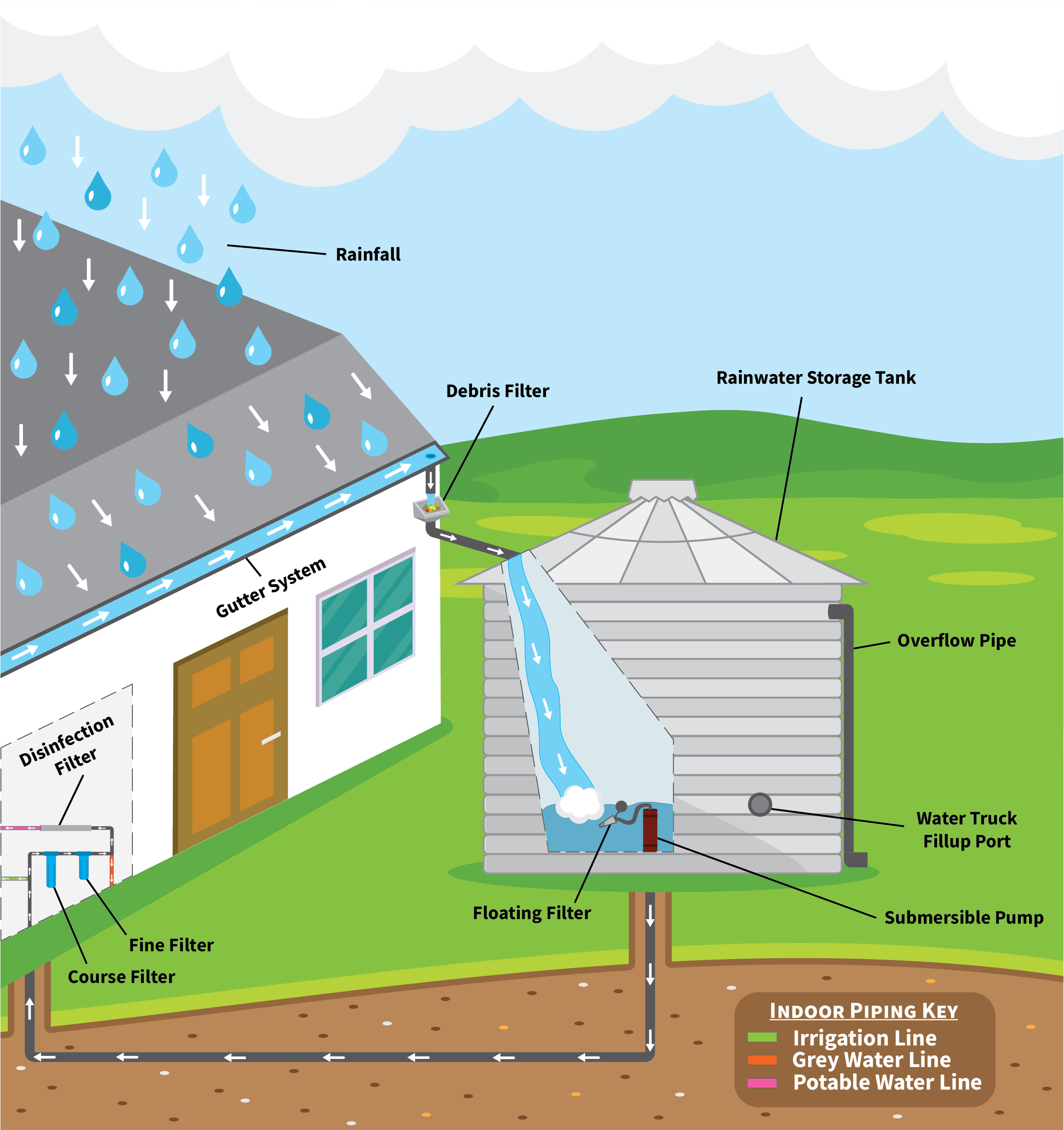 Infographic displaying how a rainwater harvesting system works, detailing the various parts included in a rainwater harvesting system. As the intellectual property of Water Storage Tanks, Inc., this image is subject to copyright.